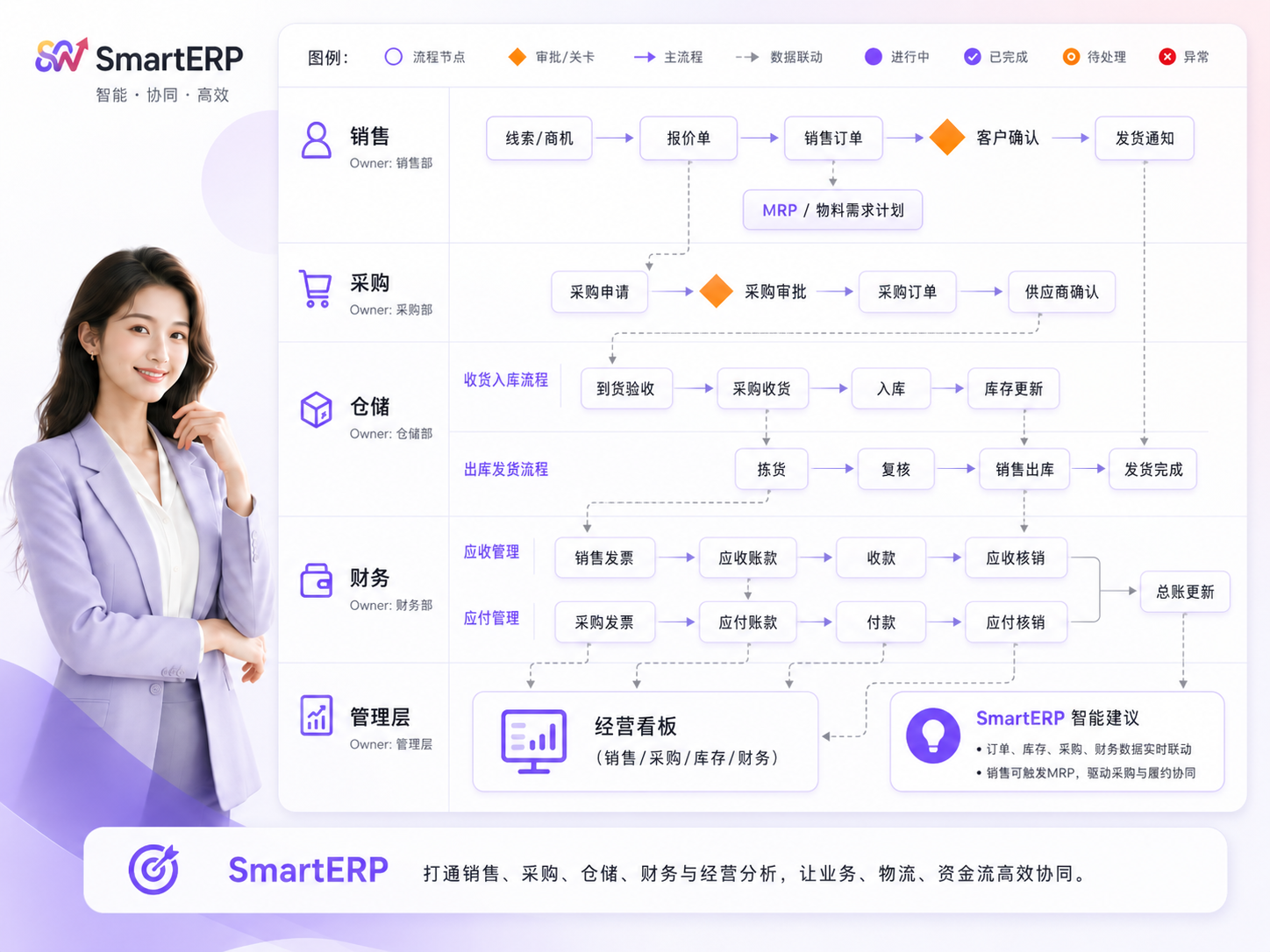 SmartERP 销售、采购、仓储、财务与经营分析流程图